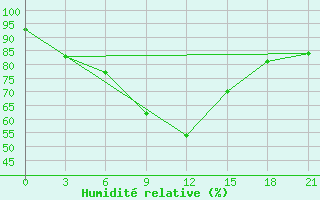 Courbe de l'humidit relative pour Padany