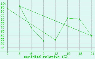 Courbe de l'humidit relative pour Uzhhorod