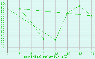 Courbe de l'humidit relative pour Medvezegorsk