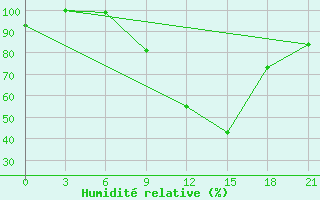 Courbe de l'humidit relative pour Spas-Demensk