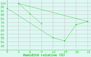 Courbe de l'humidit relative pour Belogorka