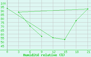 Courbe de l'humidit relative pour Tula