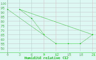 Courbe de l'humidit relative pour Polock