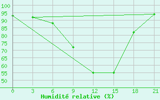 Courbe de l'humidit relative pour Vinnicy