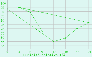 Courbe de l'humidit relative pour Celno-Versiny