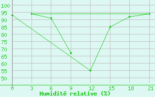 Courbe de l'humidit relative pour Petrokrepost