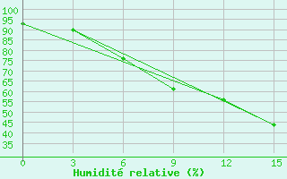 Courbe de l'humidit relative pour Belyj