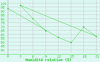 Courbe de l'humidit relative pour Ivano-Frankivs'K