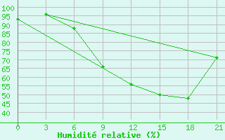 Courbe de l'humidit relative pour Tirana-La Praka