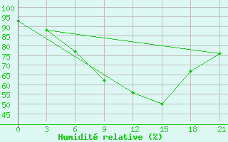 Courbe de l'humidit relative pour Suhinici