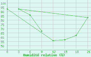 Courbe de l'humidit relative pour Alger Port