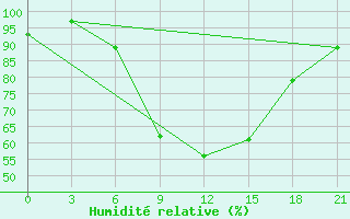 Courbe de l'humidit relative pour Gorki