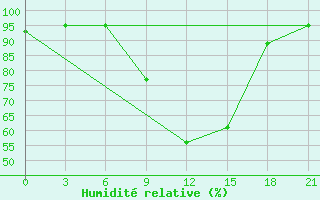 Courbe de l'humidit relative pour Liman