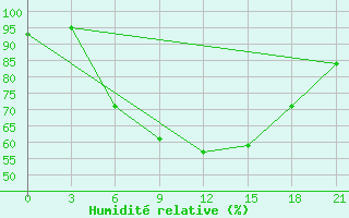 Courbe de l'humidit relative pour Gorki