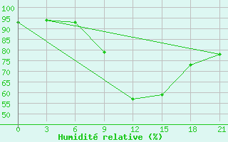 Courbe de l'humidit relative pour Save