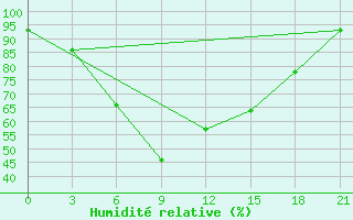 Courbe de l'humidit relative pour Malojaroslavec