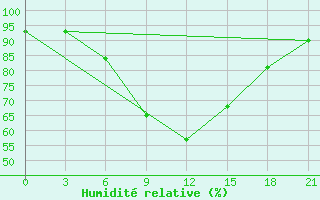 Courbe de l'humidit relative pour Staritsa