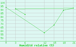 Courbe de l'humidit relative pour Kakamega