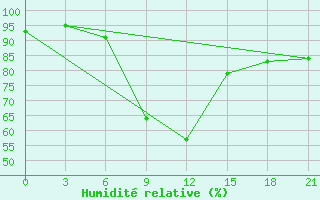 Courbe de l'humidit relative pour Komsomolski