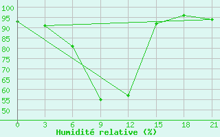 Courbe de l'humidit relative pour Ust'- Cil'Ma