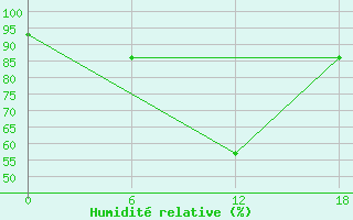 Courbe de l'humidit relative pour Apatitovaya