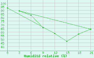 Courbe de l'humidit relative pour Vyborg