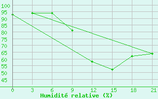 Courbe de l'humidit relative pour Klin