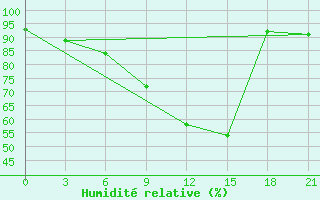 Courbe de l'humidit relative pour Milan (It)