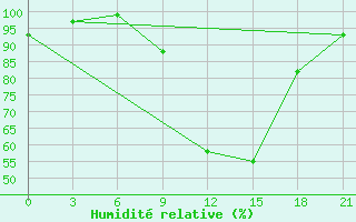 Courbe de l'humidit relative pour Aspindza