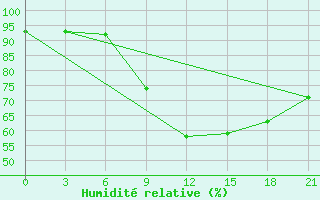 Courbe de l'humidit relative pour Kaliningrad