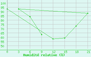 Courbe de l'humidit relative pour Malojaroslavec