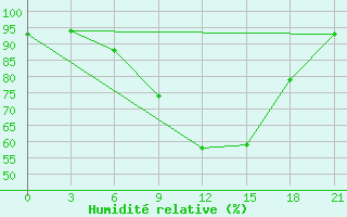 Courbe de l'humidit relative pour Uzhhorod