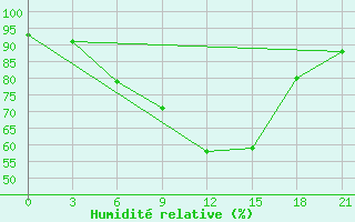 Courbe de l'humidit relative pour Bandirma