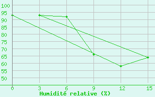 Courbe de l'humidit relative pour Ct-Aws