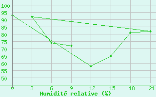 Courbe de l'humidit relative pour Pinega