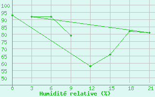 Courbe de l'humidit relative pour Kriva Palanka