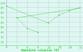 Courbe de l'humidit relative pour Hanzhong