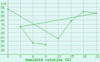 Courbe de l'humidit relative pour Badalgachhi