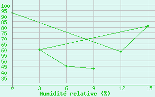 Courbe de l'humidit relative pour Deqen