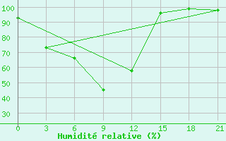 Courbe de l'humidit relative pour Suon-Tit