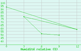 Courbe de l'humidit relative pour Putao