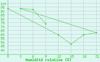 Courbe de l'humidit relative pour Milan (It)