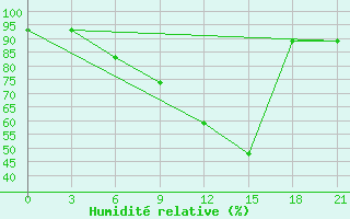 Courbe de l'humidit relative pour Tula