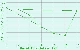 Courbe de l'humidit relative pour Izma