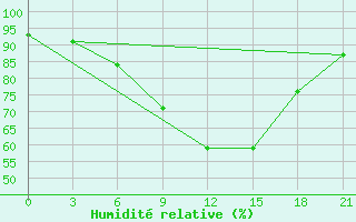 Courbe de l'humidit relative pour Krasnye Baki