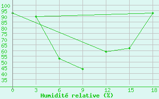 Courbe de l'humidit relative pour Tambov