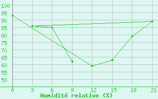 Courbe de l'humidit relative pour Dno