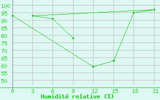 Courbe de l'humidit relative pour Medvezegorsk