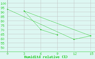 Courbe de l'humidit relative pour Sevan Ozero
