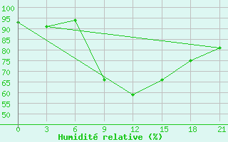 Courbe de l'humidit relative pour Karabulak